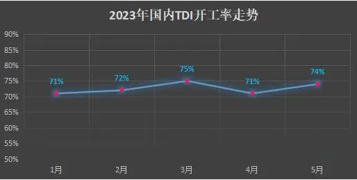 TDI：供應施壓 行情難強